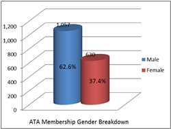 Gender Breakdown