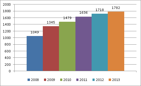 Growth 2008-2013