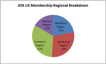 Regional Breakdown