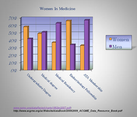 Women in Medicine