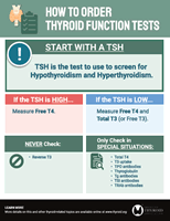 How to order thyriod function tests